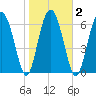 Crescent tide chart for Tuesday, February 2, 2021