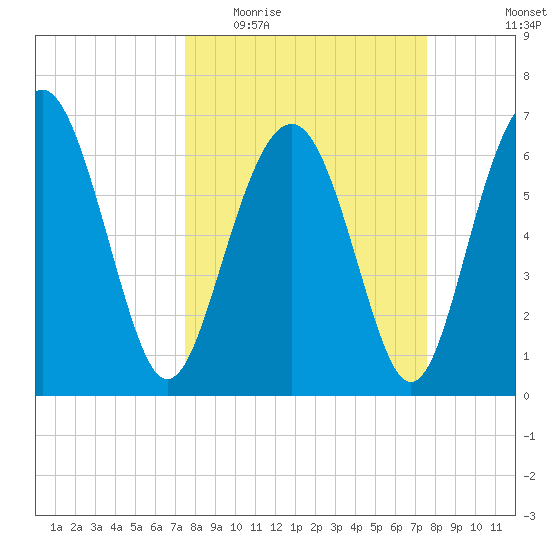Crescent tide chart for Wednesday, March 17, 2021