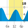 Crescent tide chart for Thursday, March 18, 2021