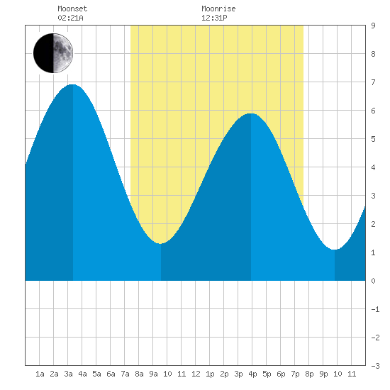 Crescent tide chart for Sunday, March 21, 2021