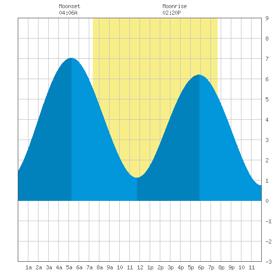 Crescent tide chart for Tuesday, March 23, 2021
