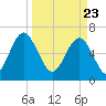 Crescent tide chart for Tuesday, March 23, 2021