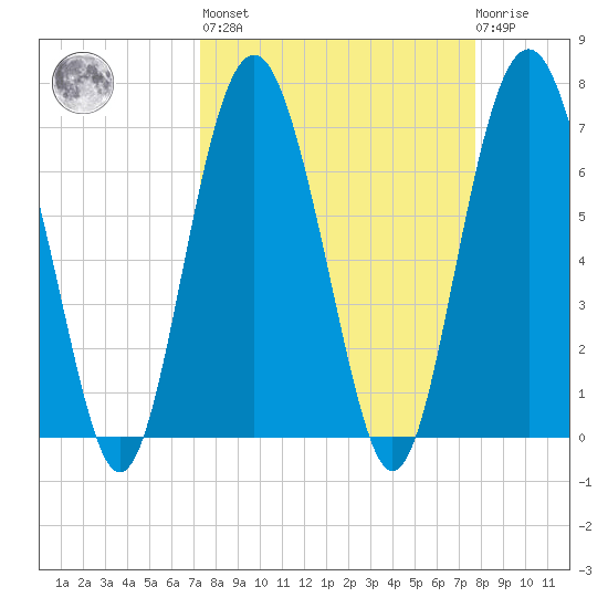 Crescent tide chart for Sunday, March 28, 2021