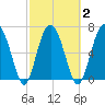 Crescent tide chart for Tuesday, March 2, 2021