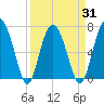 Crescent tide chart for Wednesday, March 31, 2021