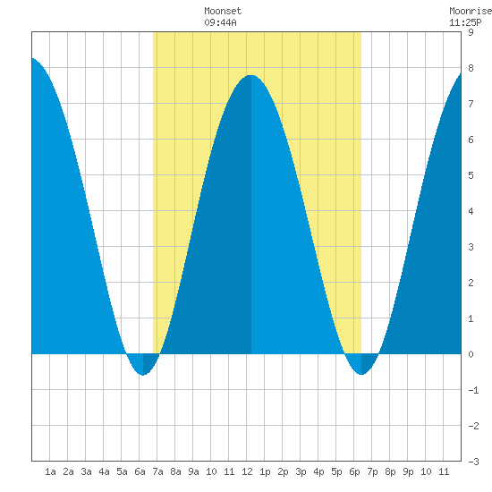 Crescent tide chart for Wednesday, March 3, 2021