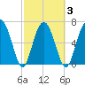 Crescent tide chart for Wednesday, March 3, 2021