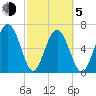Crescent tide chart for Friday, March 5, 2021
