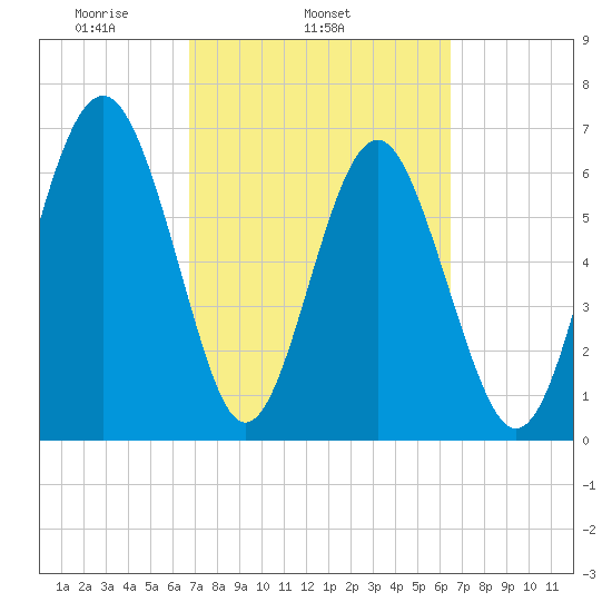Crescent tide chart for Saturday, March 6, 2021