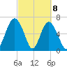 Crescent tide chart for Monday, March 8, 2021