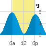 Crescent tide chart for Tuesday, March 9, 2021