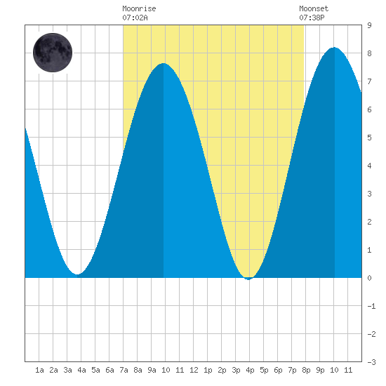 Crescent tide chart for Sunday, April 11, 2021