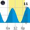 Crescent tide chart for Sunday, April 11, 2021