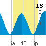 Crescent tide chart for Tuesday, April 13, 2021