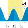 Crescent tide chart for Wednesday, April 14, 2021