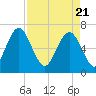 Crescent tide chart for Wednesday, April 21, 2021