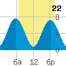 Crescent tide chart for Thursday, April 22, 2021
