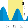 Crescent tide chart for Saturday, April 3, 2021