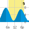 Crescent tide chart for Monday, April 5, 2021