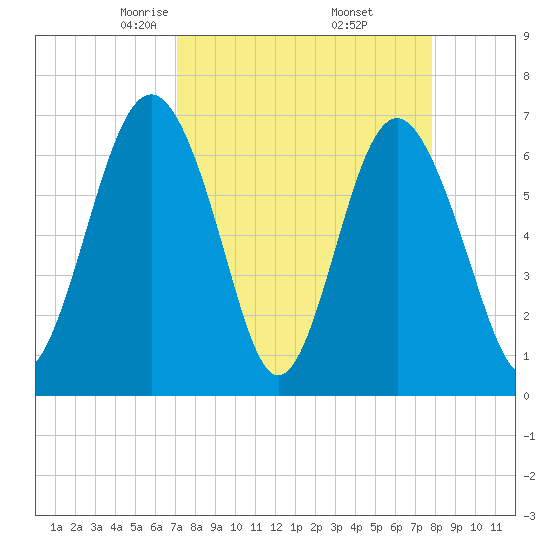 Crescent tide chart for Tuesday, April 6, 2021