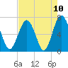 Crescent tide chart for Monday, May 10, 2021