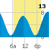 Crescent tide chart for Thursday, May 13, 2021