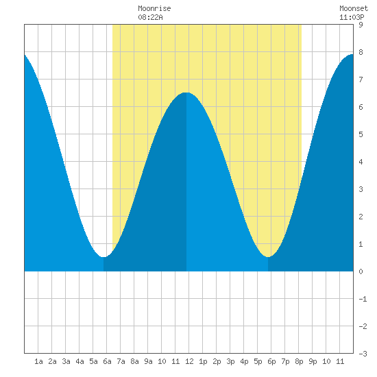 Crescent tide chart for Friday, May 14, 2021