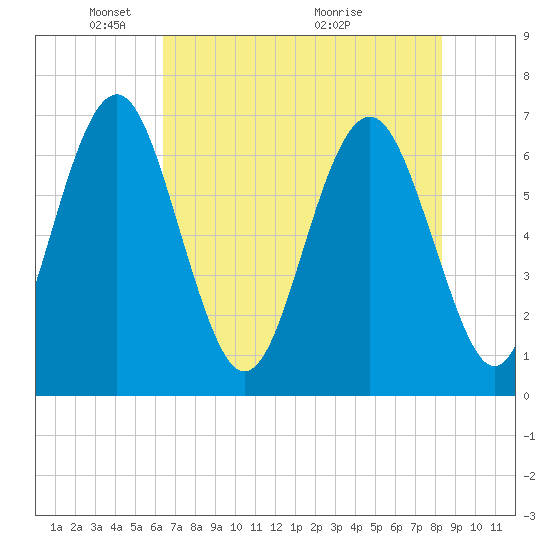 Crescent tide chart for Thursday, May 20, 2021