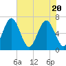 Crescent tide chart for Thursday, May 20, 2021