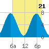 Crescent tide chart for Friday, May 21, 2021