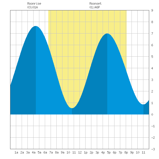 Crescent tide chart for Tuesday, May 4, 2021