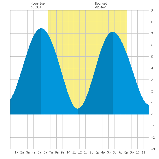 Crescent tide chart for Wednesday, May 5, 2021
