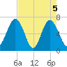 Crescent tide chart for Wednesday, May 5, 2021