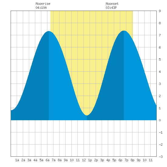 Crescent tide chart for Thursday, May 6, 2021