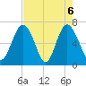 Crescent tide chart for Thursday, May 6, 2021