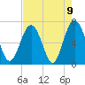 Crescent tide chart for Sunday, May 9, 2021