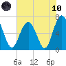 Crescent tide chart for Thursday, June 10, 2021