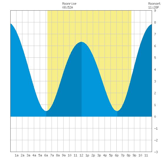 Crescent tide chart for Sunday, June 13, 2021