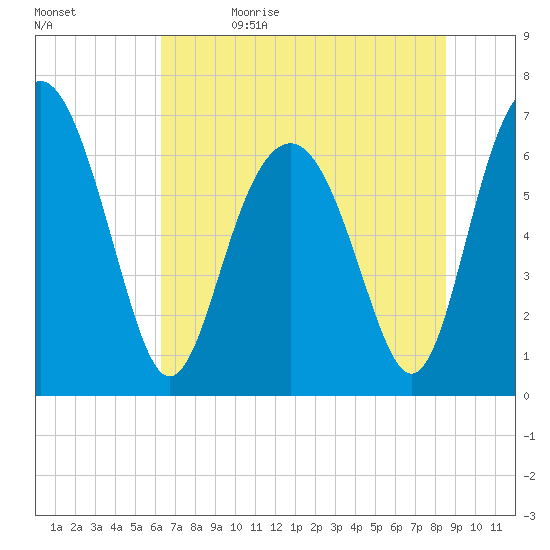 Crescent tide chart for Monday, June 14, 2021