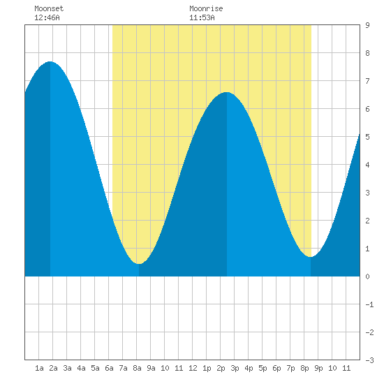 Crescent tide chart for Wednesday, June 16, 2021