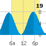 Crescent tide chart for Saturday, June 19, 2021