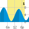 Crescent tide chart for Tuesday, June 1, 2021