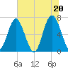 Crescent tide chart for Sunday, June 20, 2021