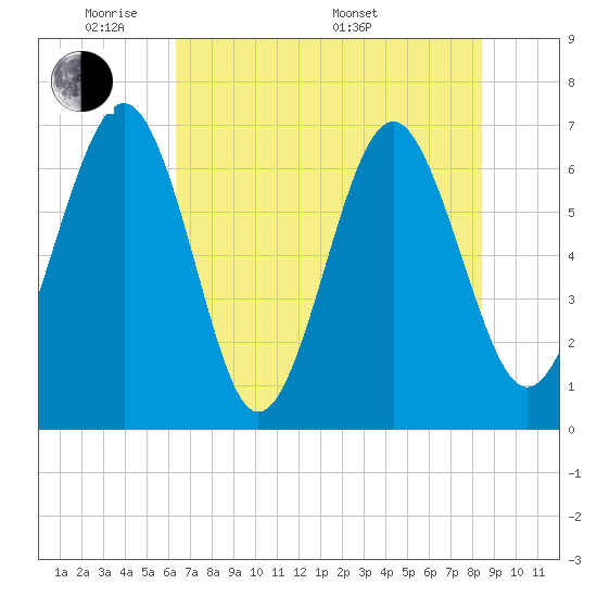 Crescent tide chart for Wednesday, June 2, 2021