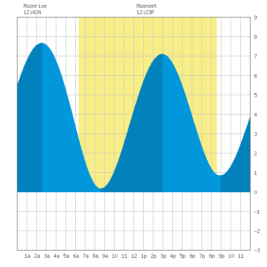 Crescent tide chart for Wednesday, June 30, 2021