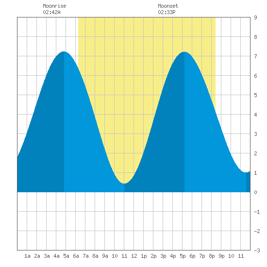 Crescent tide chart for Thursday, June 3, 2021