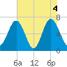 Crescent tide chart for Friday, June 4, 2021