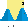 Crescent tide chart for Saturday, June 5, 2021