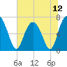 Crescent tide chart for Monday, July 12, 2021