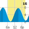 Crescent tide chart for Friday, July 16, 2021